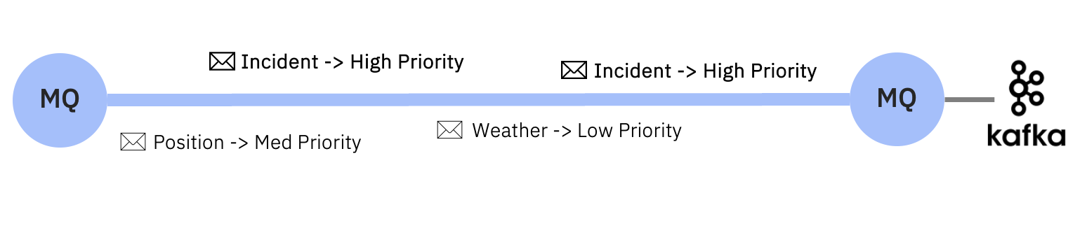 Prioritised messages